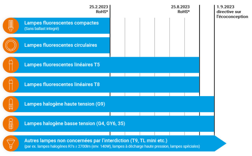 image de Adieu aux tubes fluorescents FL et aux lampes fluocompactes